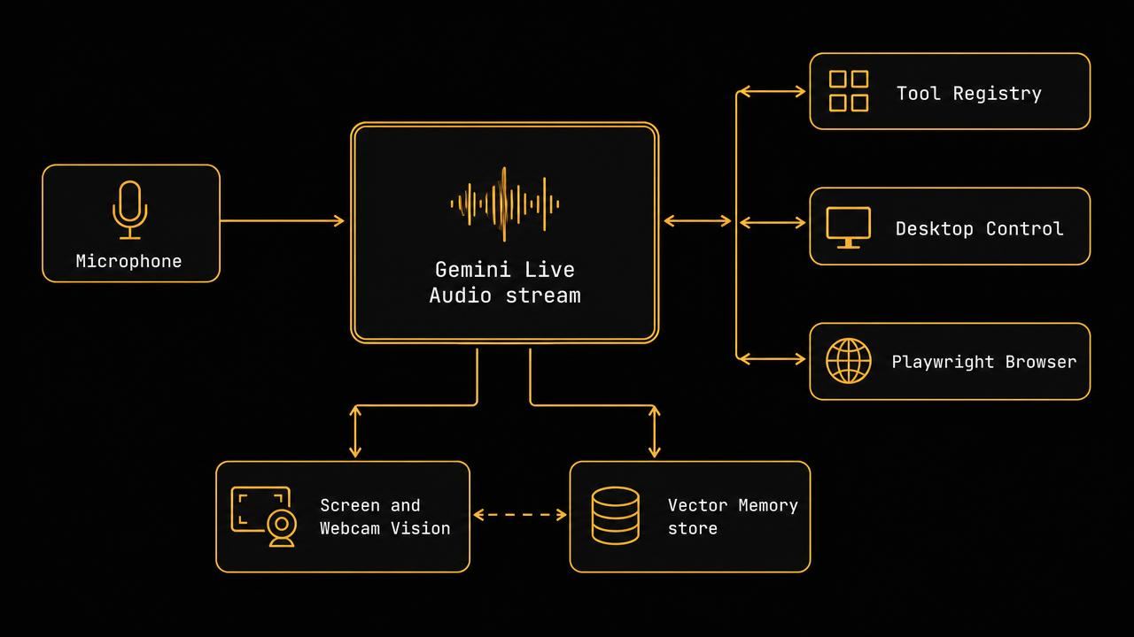 Architecture diagram of J.A.R.V.I.S — NIX: microphone input into a Gemini Live audio stream, connected to a tool registry, desktop control, Playwright browser automation, screen and webcam vision, and a vector memory store.