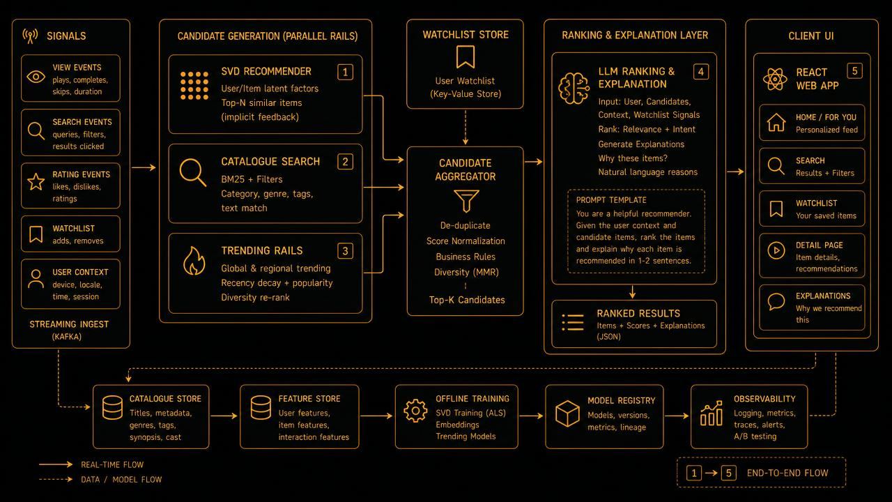 Architecture diagram of LumoroX: user signals feeding an SVD recommender, catalogue search and trending rails into a candidate aggregator, then an LLM ranking and explanation layer serving the React client.
