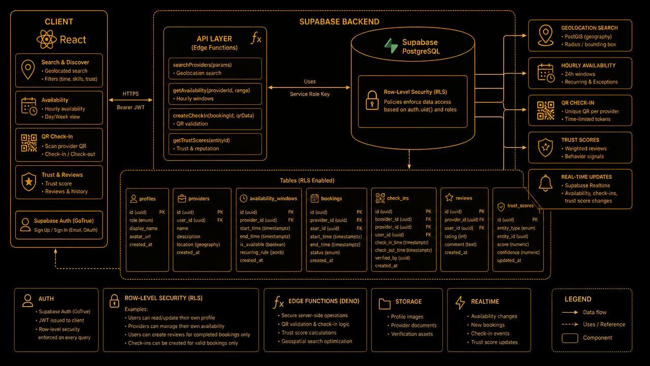 Architecture diagram of LumoroX Park: a React client calling a Supabase Postgres backend with row-level security policies, geolocated search, hourly availability windows, QR check-in and trust score tables.
