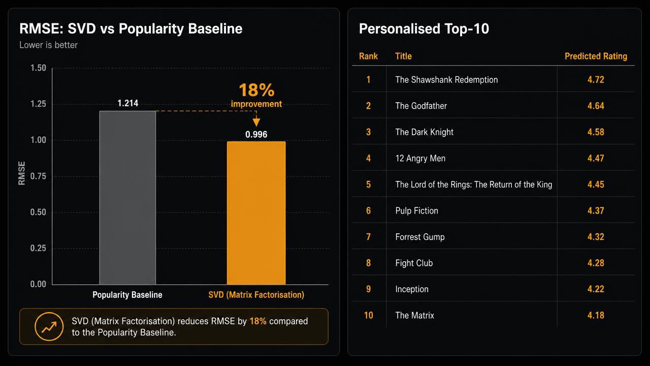 Results panel comparing RMSE of the SVD model against a popularity baseline with an 18 percent improvement, next to a personalised top-10 recommendation table with predicted ratings.