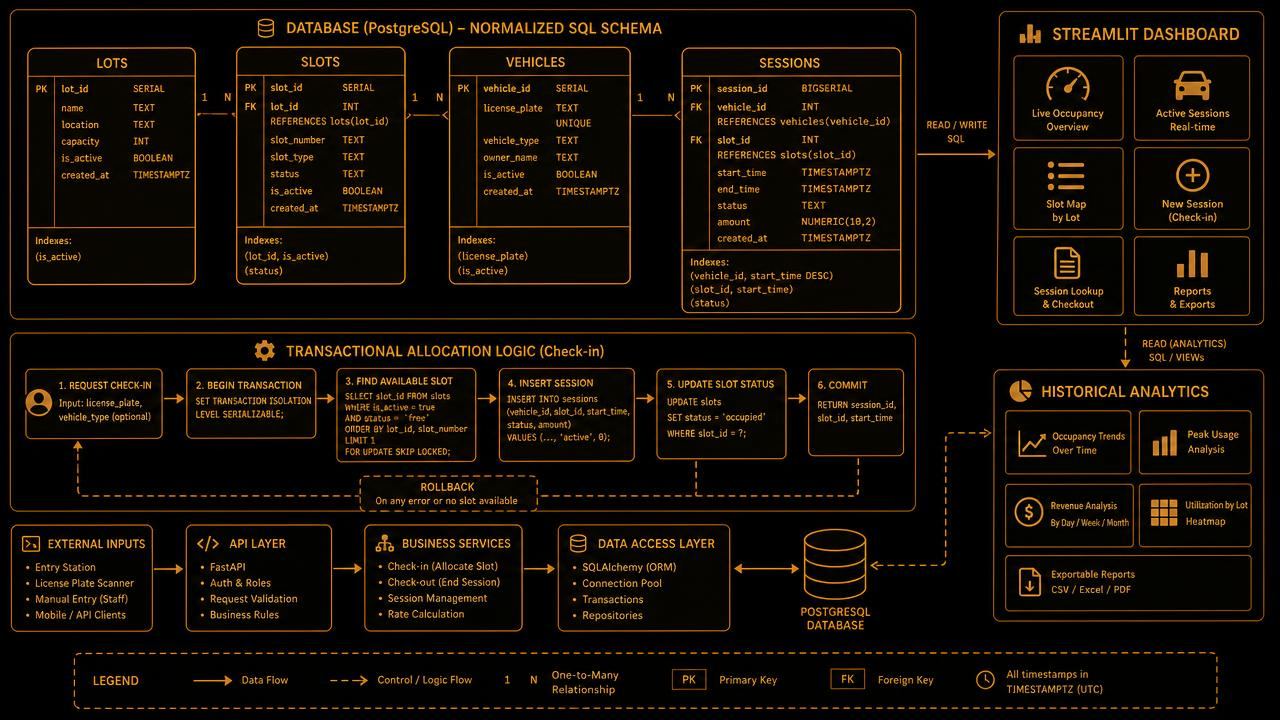 Normalized SQL schema diagram with lots, slots, vehicles and sessions tables, a transactional check-in allocation flow, and a Streamlit dashboard reading live occupancy and historical analytics.