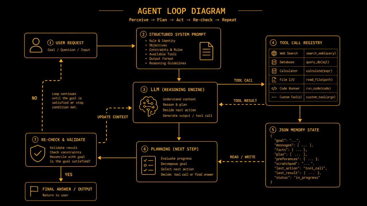 Agent loop diagram: user request, structured system prompt, LLM reasoning engine, tool call registry, JSON memory state, planning step and a re-check and validate stage looping back until the goal is met.