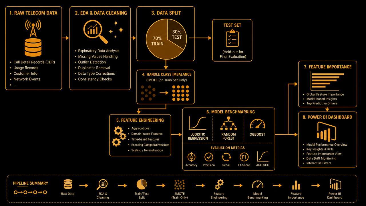 Machine learning pipeline diagram: raw telecom data, EDA and cleaning, train-test split, SMOTE applied to the training split only, feature engineering, benchmarking of logistic regression, random forest and XGBoost, feature importance and a Power BI dashboard.